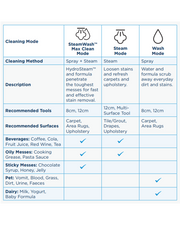 SpotClean HydroSteam Professional | 3689H