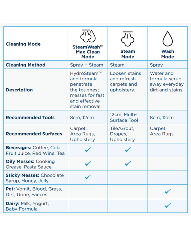 SpotClean HydroSteam Professional | 3689H